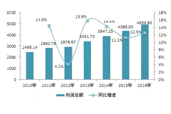 2010-2016年中國工業電氣產品利潤總額的增長情況.jpg 2010-2016年中國工業電氣產品利潤總額的增長情況.jpg